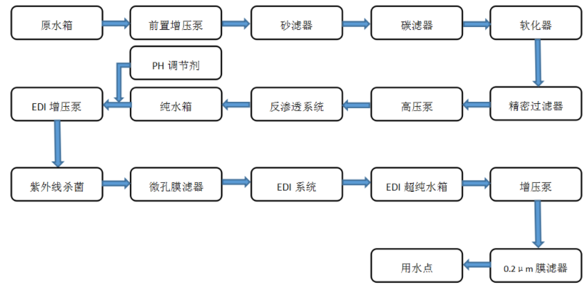 edi凈水設備流程圖