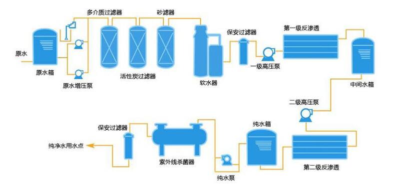 贏(yíng)信凈水設備廠(chǎng)家生產(chǎn)的反滲透RO純水設備